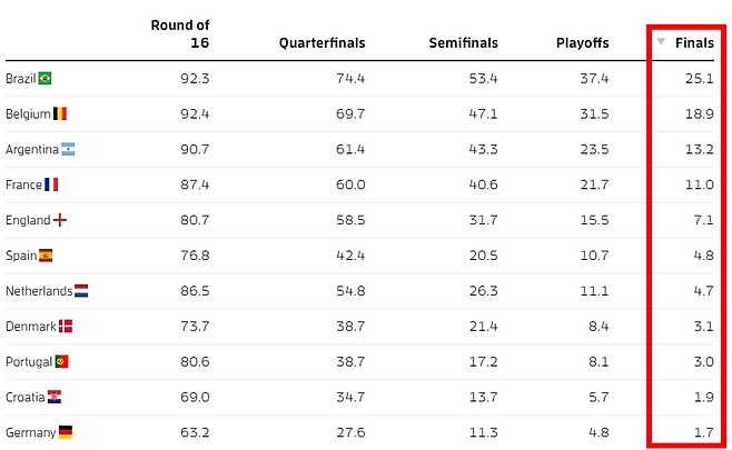 세계 최고 수준의 AI 리서치 연구소로 꼽히는 영국 앨런 튜닝 연구소의 2022 카타르 월드컵 우승 확률 분석 결과