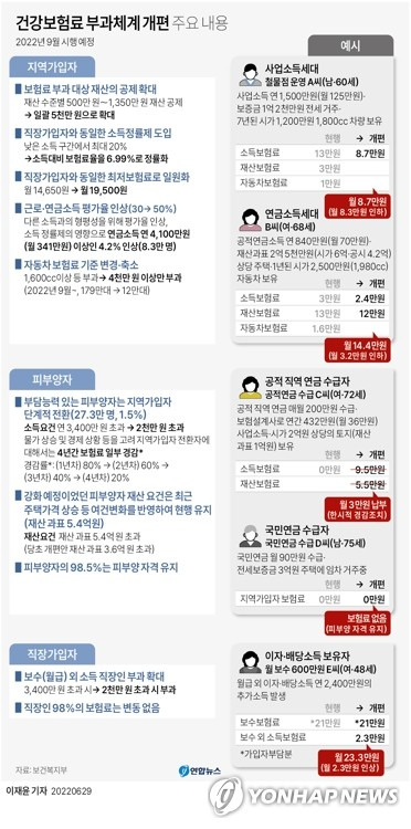 [그래픽] 건강보험료 부과체계 개편 주요 내용 연합뉴스 자료