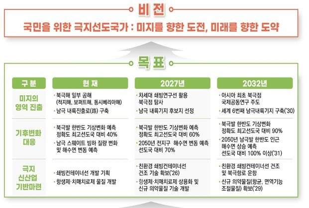 제1차 극지활동 진흥 기본계획 비전과 목표 [해양수산부 제공, 재판매 및 DB 금지]