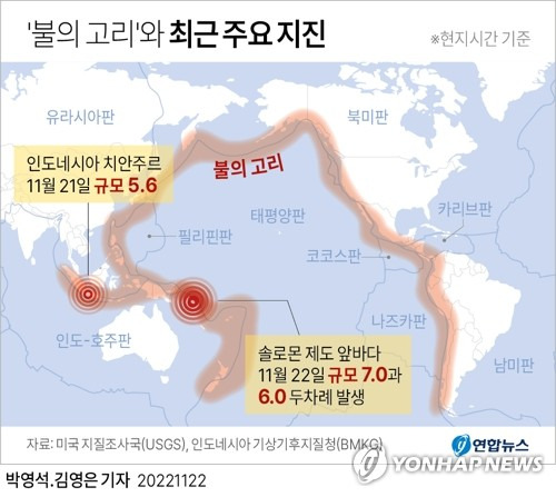 [그래픽] '불의 고리'와 최근 주요 지진 (서울=연합뉴스) 김영은 기자 = 남태평양 솔로몬 제도 앞바다에서 22일(현지시간) 규모 7.0 강진을 포함한 지진이 두차례 일어났다고 미국 지질조사국(USGS)이 밝혔다.
    솔로몬제도 이른바 '불의 고리'에 있는 섬나라로 인구는 70만명 정도다.
    0eun@yna.co.kr
    트위터 @yonhap_graphics  페이스북 tuney.kr/LeYN1