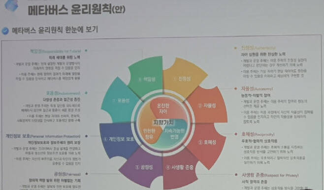 ‘메타버스 윤리원칙’(안)의 주요 내용들. (사진=김정유 기자)