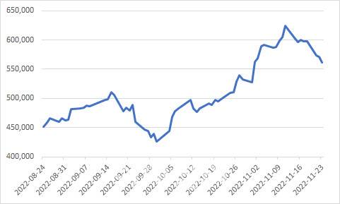 최근 3개월 LG에너지솔루션 주가추이[출처:마켓포인트]