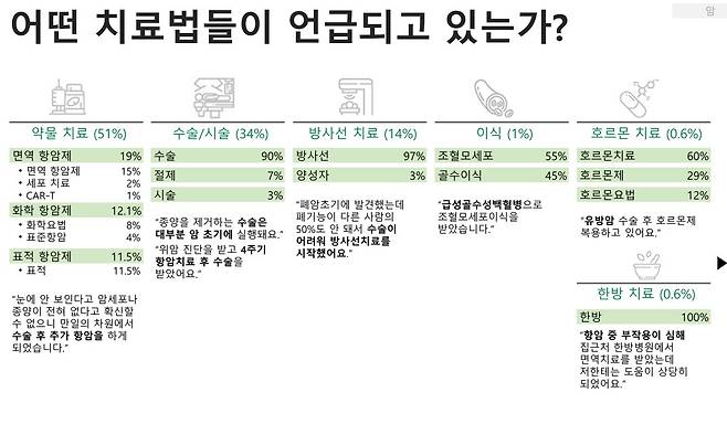 대한종양내과학회와 대한항암요법연구회 제공