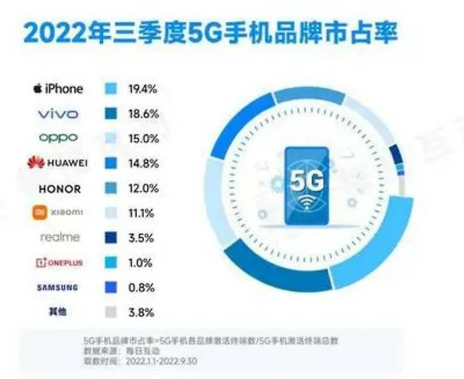 올해 3분기 중국 5G스마트폰 시장 점유율.ⓒ매일호동 홈페이지