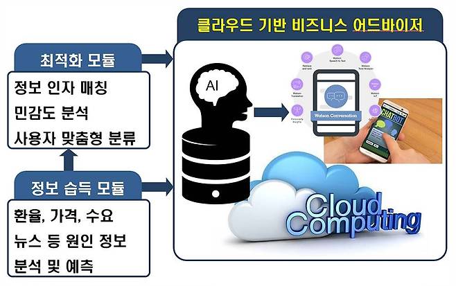 인공지능을 활용한 환율·원자재 가격 예측 시스템 설명도. 출처 = 이코노바이저