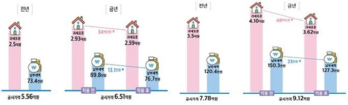 공시가격 17.2% 상승시 과표상한제의 효과 [행정안전부 제공. 재판매 및 DB 금지]