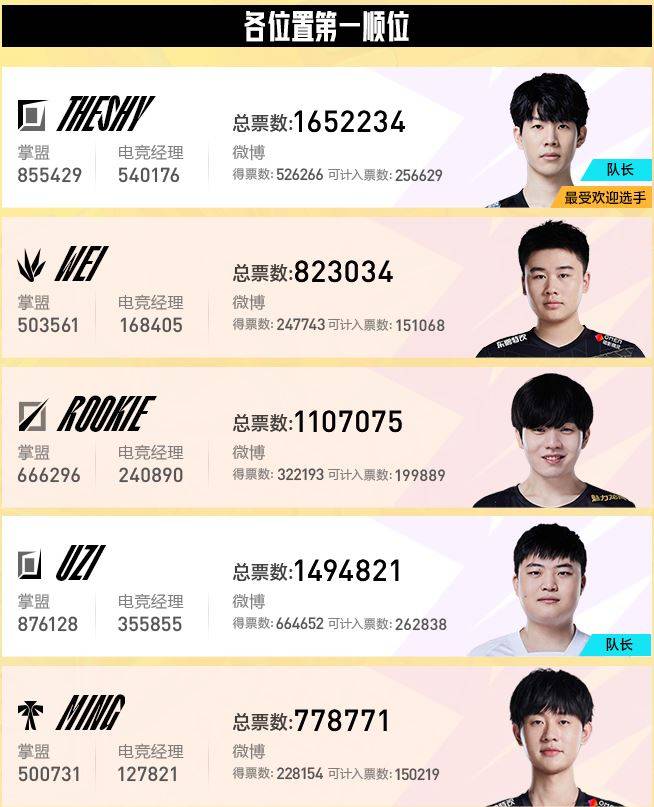 사진=LPL 공식 홈페이지, LPL 올스타 순위