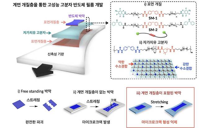 고분자 박막과 스트레처블 기판 사이에 계면 개질층도입 방법 및 이를 통한 박막의파괴 기계적 거동 변화