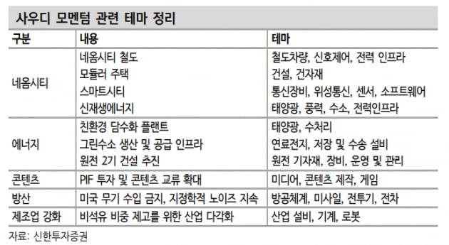 사우디 모멘텀 관련 테마 정리/사진=신한투자증권
