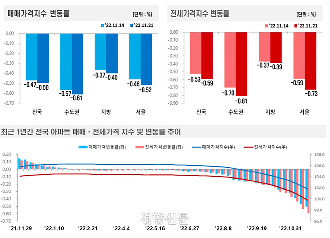11월3주 주간아파트 가격동향. 한국부동산원 제공