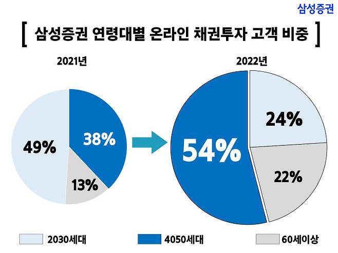 올해 11월 둘째주까지 삼성증권의 개인투자자가 온라인으로 매수한 채권 규모가 2조원을 넘어서는 등 신규 채권 투자자가 크게 늘고 있다.