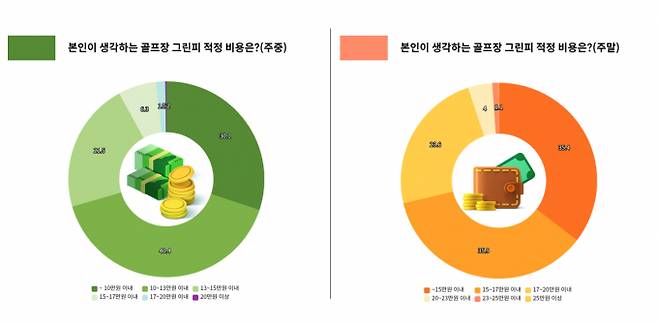 대중제 골프장의 적정 그린피에 대한 설문 조사 결과. /자료= XGOLF