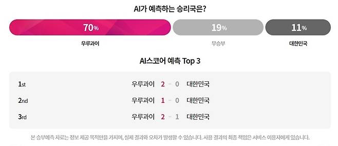 LG유플러스는 통합 스포츠 커뮤니티 플랫폼 '스포키'에서 AI '익시'가 예측한 대한민국vs우루과이 2022 카타르 월드컵 조별예선리그 1차전 경기 결과. (사진=스포키 캡처) *재판매 및 DB 금지