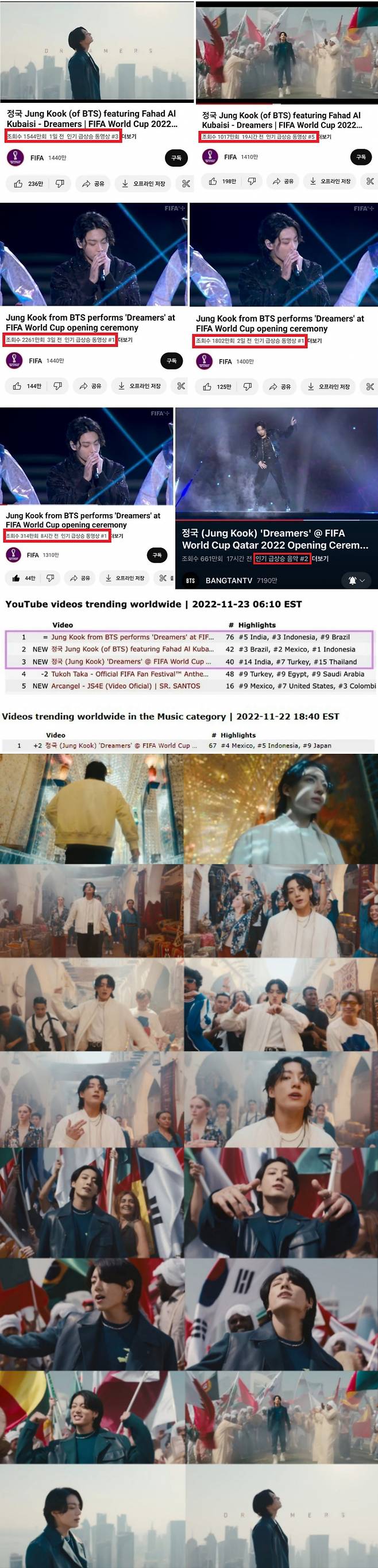 방탄소년단 정국 월드컵 'Dreamers' 공식 영상, 유튜브 '전세계 인기 동영상' 1위·2위·3위 '올킬'