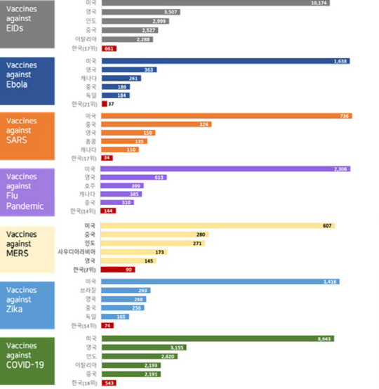 <한국을 포함한 주요국의 신종 감염병 백신 6종 기술 경쟁력 순위>