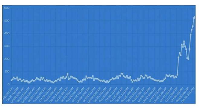 일론 머스크의 인수 이후로 혐오 표현이 급증함을 보여주는 그래프, 출처=몽클레어 주립대학 연구팀
