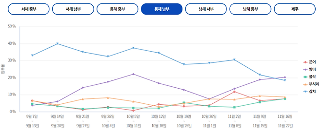 동해 남부 조황 현황