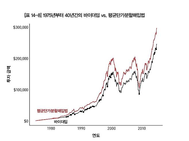 저가 매수 타이밍을 기다리는 것보다, 일정액을 적립식으로 투자하는 평균 분할 단가 매입이 통계적으로 수익률이 더 높다.