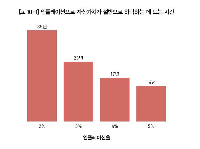 인플레이션의 위험은 항상 도사리고 있다.