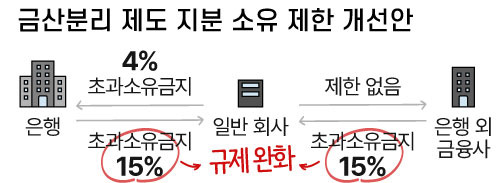 금산분리