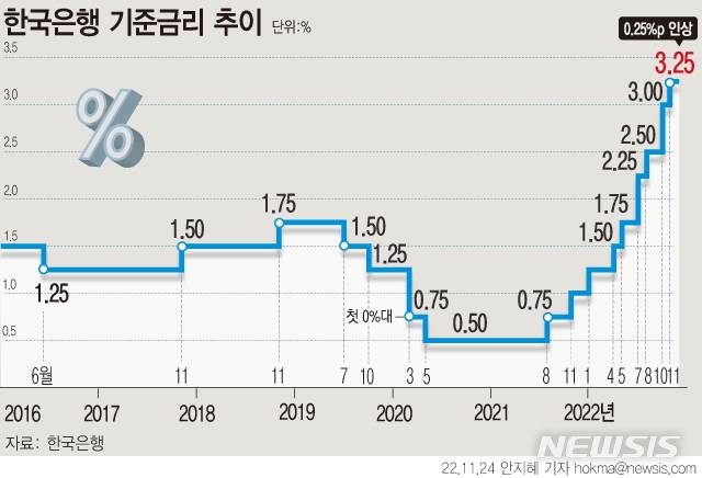 [서울=뉴시스] 한국은행 금융통화위원회가 24일 올해 마지막 정례회의에서 기준금리를 0.25%포인트 인상했다. 기준금리는 2012년 7월 이후 10년 4개월 만에 가장 높은 수준으로 올랐다. (그래픽=안지혜 기자)  hokma@newsis.com