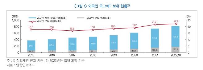 외국인 국고채 보유 현황./금융연구원 캡처