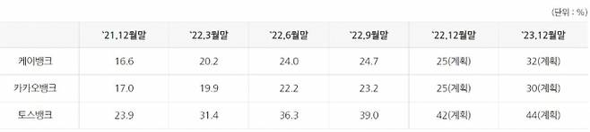 각 인터넷전문은행 중·저신용자 대상 신용대출 비중(잔액기준)/표=은행연합회