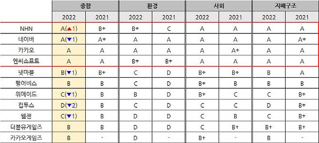 국내 주요 게임사, IT기업들의 한국ESG기준원 2022 ESG평가 수치.