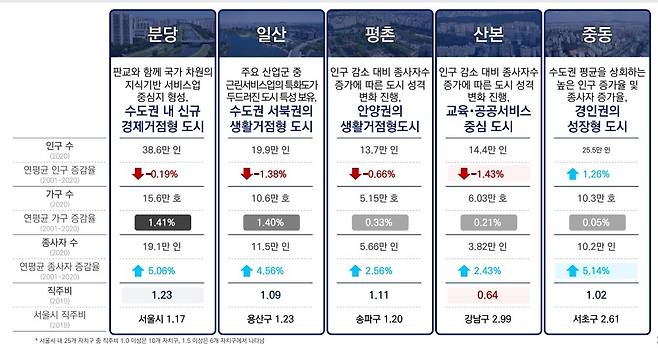 1기 신도시 현황(국토교통부 제공)