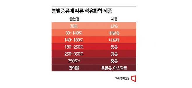 원유를 정제해 만든 석유화학제품