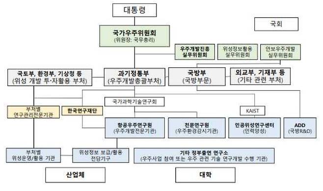 현행 한국의 우주개발 추진체계. /과학기술정책연구원 제공