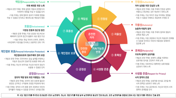 메타버스 윤리원칙 기본 구조(3대 지향가치, 8대 실천원칙). 과기정통부 제공