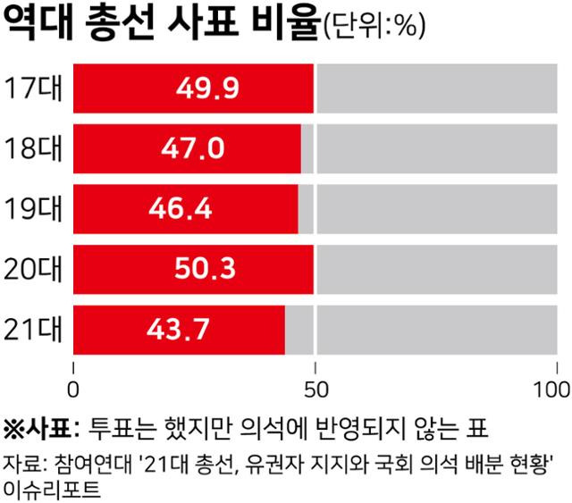 역대 총선 사표 비율.