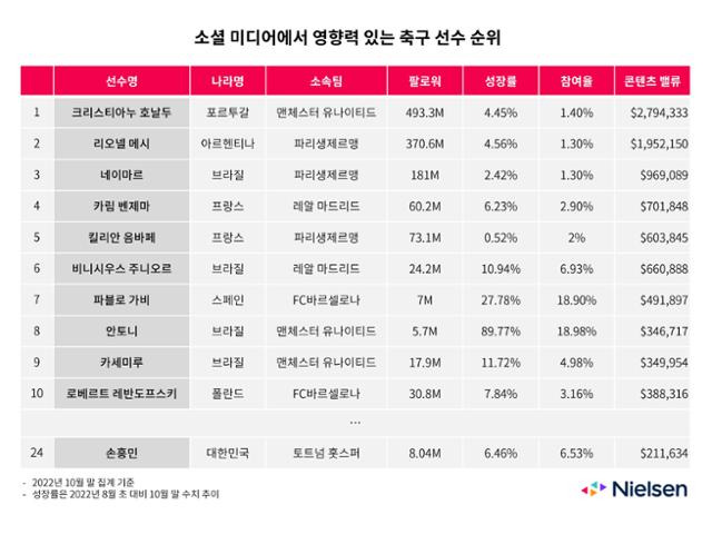 닐슨 코리아 제공