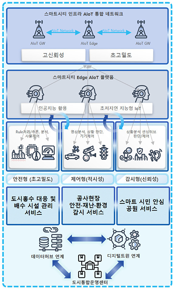 성남시 스마트시티 인프라 AloT 통합 네트워크 개념도 [사진=성남시청]