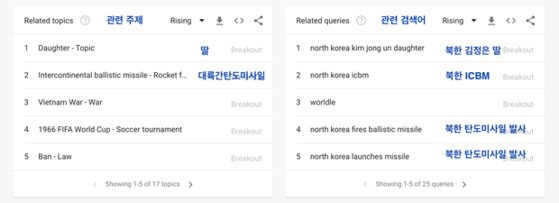 구글 트랜드(Google Trends) 11/15/22-11/22/22 전 세계 ‘북한(north korea)’ 관련 주제 및 관련 검색어 순위 통계. 홈페이지 캡처.