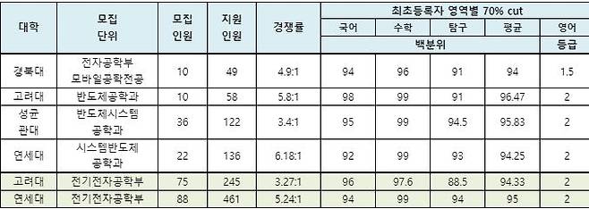 2023학년도 서울 주요 대학 영어 평가방법 및 등급별 점수