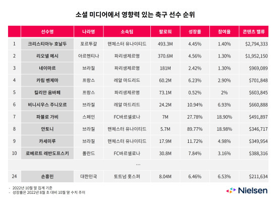 [닐슨미디어코리아 제공]