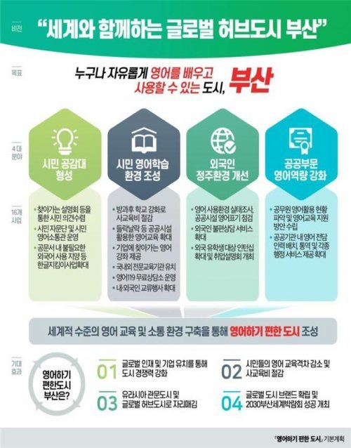 부산시 ‘영어하기 편한 도시’ 기본계획 홍보 포스터. 사진제공 | 부산시