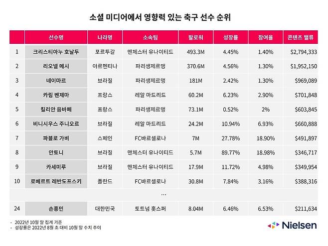 10월 말 기준 축구 선수들의 소셜 미디어 영향력 [닐슨미디어코리아 제공. 재판매 및 DB금지]