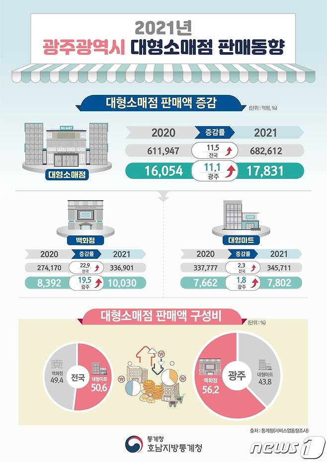 2021년 광주광역시 대형소매점 판매동향. ⓒ News1