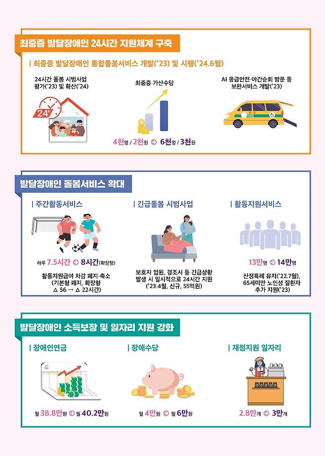 발달장애인 평생돌봄 강화대책 주요내용(복지부 제공)