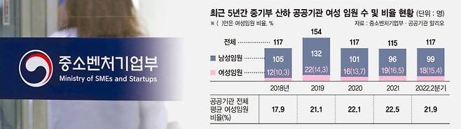 여성 장관두고도… 중기부 산하기관 女임원 비중 '낙제