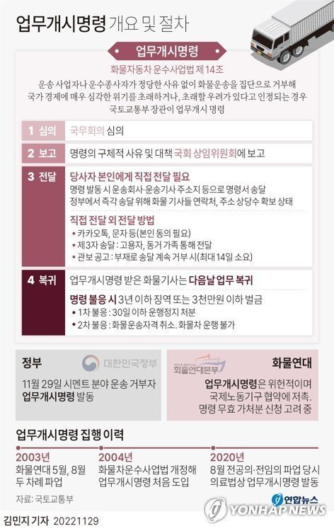[그래픽] 업무개시명령 개요 및 절차 (서울=연합뉴스) 김민지 기자 = 윤석열 대통령은 29일 오전 용산 대통령실에서 열린 국무회의 모두발언에서 화물연대 총파업과 관련해 "정부는 오늘 우리 민생과 국가 경제에 초래될 더 심각한 위기를 막기 위해 부득이 시멘트 분야의 운송 거부자에 대해 업무개시명령을 발동한다"고 밝혔다. minfo@yna.co.kr 트위터 @yonhap_graphics 페이스북 tuney.kr/LeYN1 (끝)