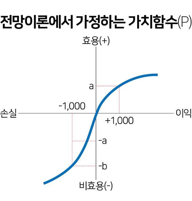 동일한 금액의 이익과 손실이 있는 경우 사람들은 이익에서 얻는 심리적 만족보다 손실에서 느끼는 심리적 불만족이 더 크기 때문에 손실을 회피하려고 한다. 일반적으로 사람들이 손실에서 경험하는 불만족은 이익에서 느끼는 만족보다 2배 이상 크다고 대니얼 카너먼과 아모스 트버스키는 강조했다. 그래픽=김문중 기자