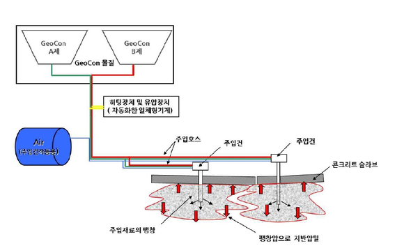 '부등침하 지반 복원 공법' 기술 개요도. [사진=반도건설]