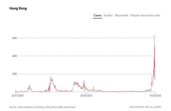 홍콩 코로나19 확진자 숫자 변동 그래프. [SCMP 캡처]