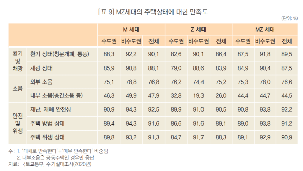 ▲ Z세대는 모든 항목에서 M세대보다 주거 만족도가 낮았다. 통계청 'KOSTAT 통계플러스 봄호' 갈무리.