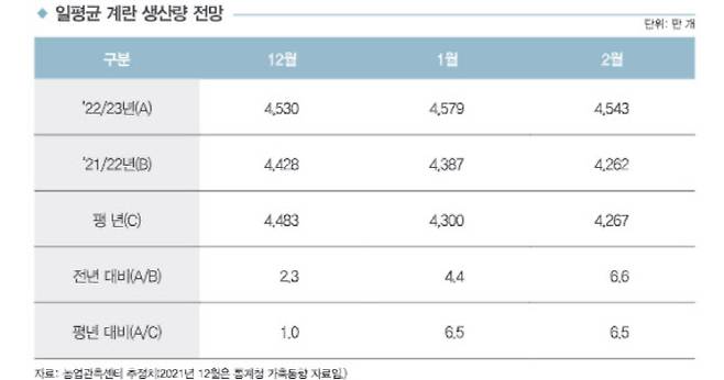 일평균 계란 생산량 전망. (자료=KREI)