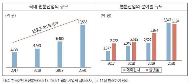 ‘K-웹툰산업의 지적재산권(IP) 확대와 글로벌 진출 시사점’(박지혜 서비스산업혁신실 연구원) 보고서 중 국내 웹툰산업의 연도별 매출 추이. (표=산업연구원)